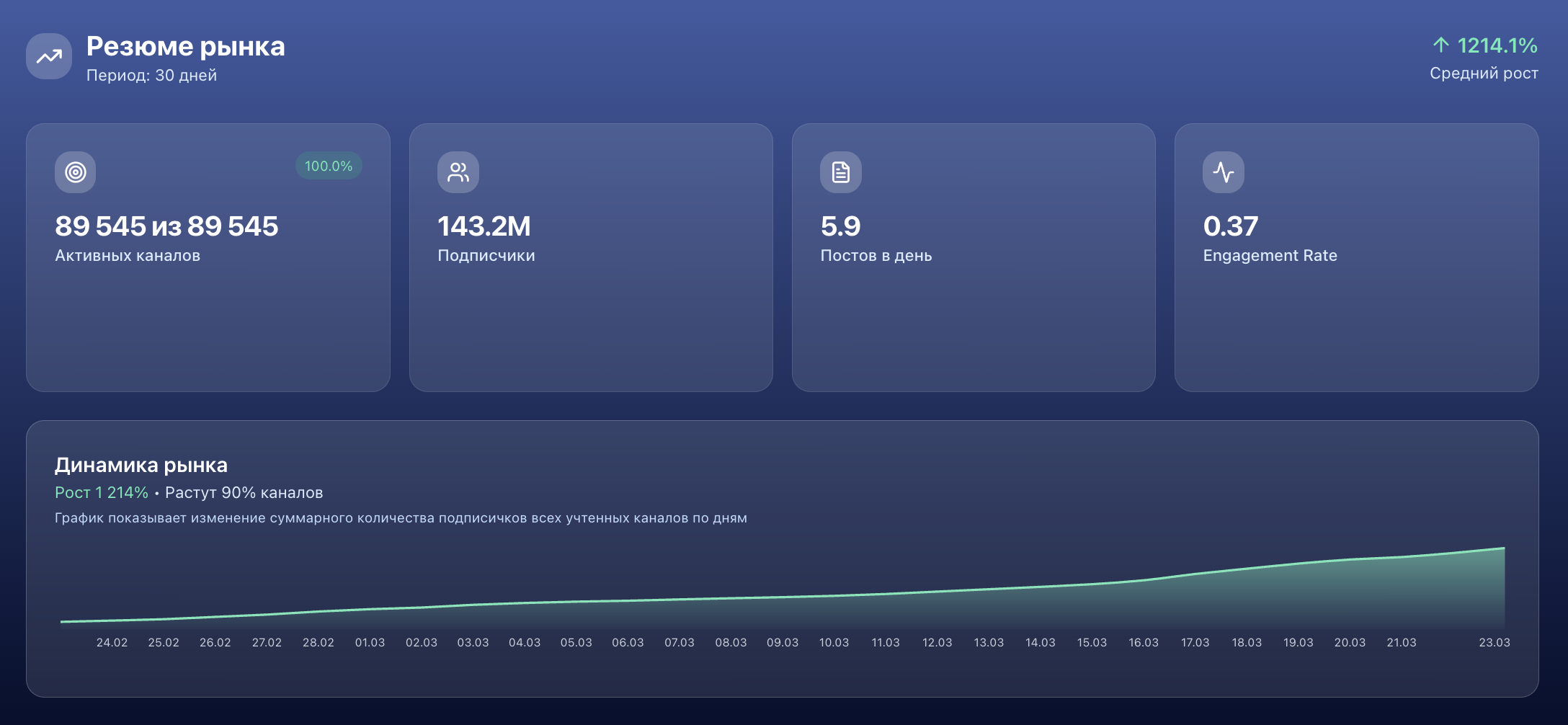 Резюме рынка каналов в мессенджере Max за период 30 дней на дату: 24.03.2026